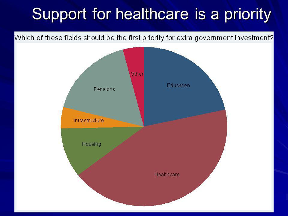 Support for healthcare is a priority