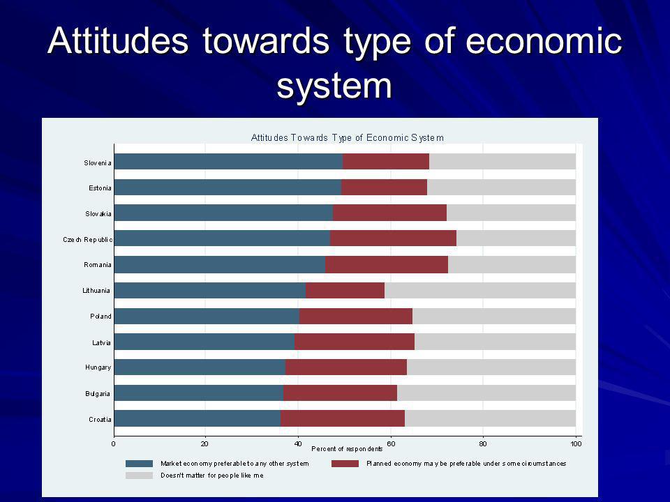 Attitudes towards type of economic system
