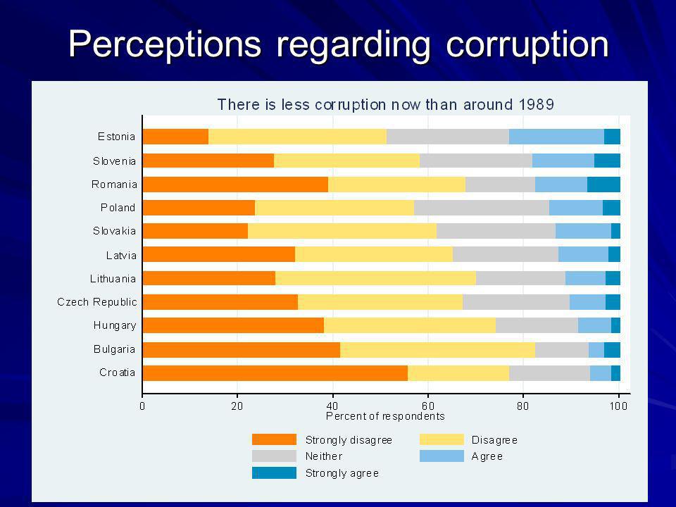 Perceptions regarding corruption