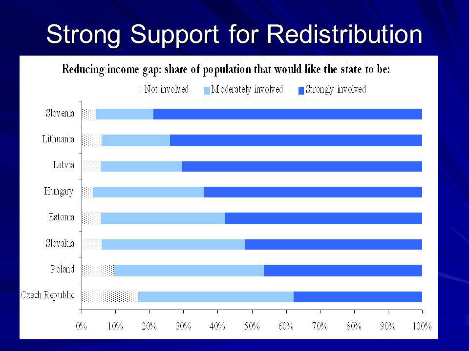 Strong Support for Redistribution