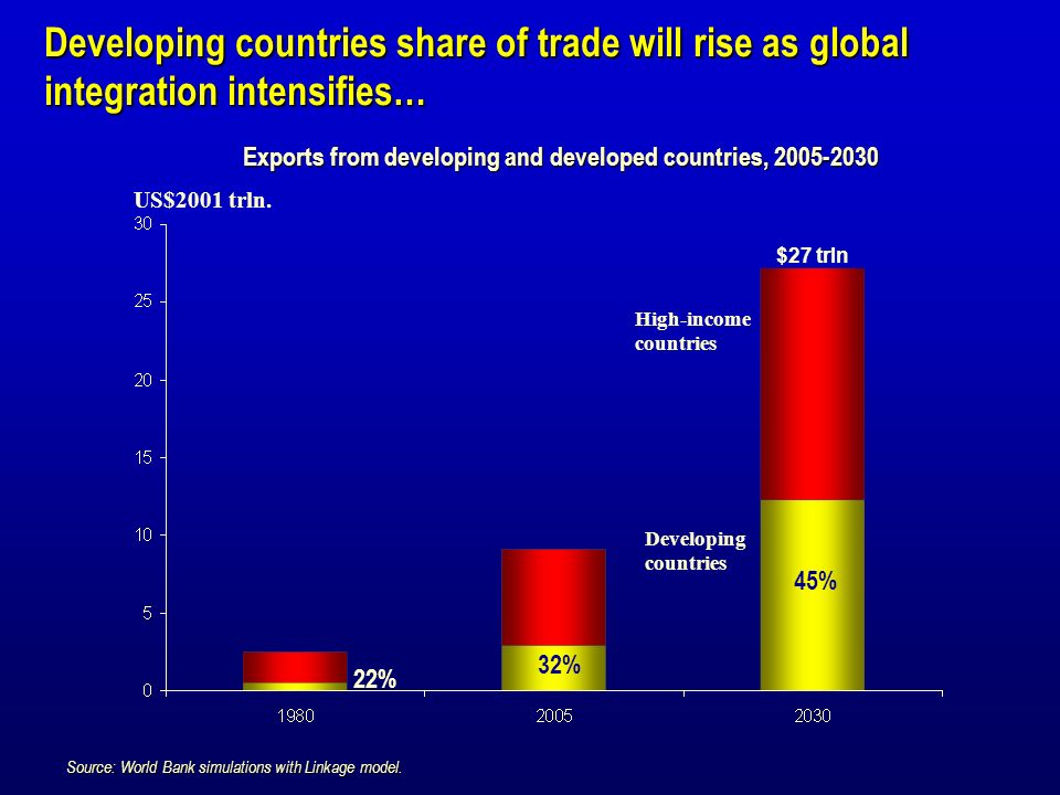 Developing countries share of trade will rise as global integration intensifies… US$2001 trln.