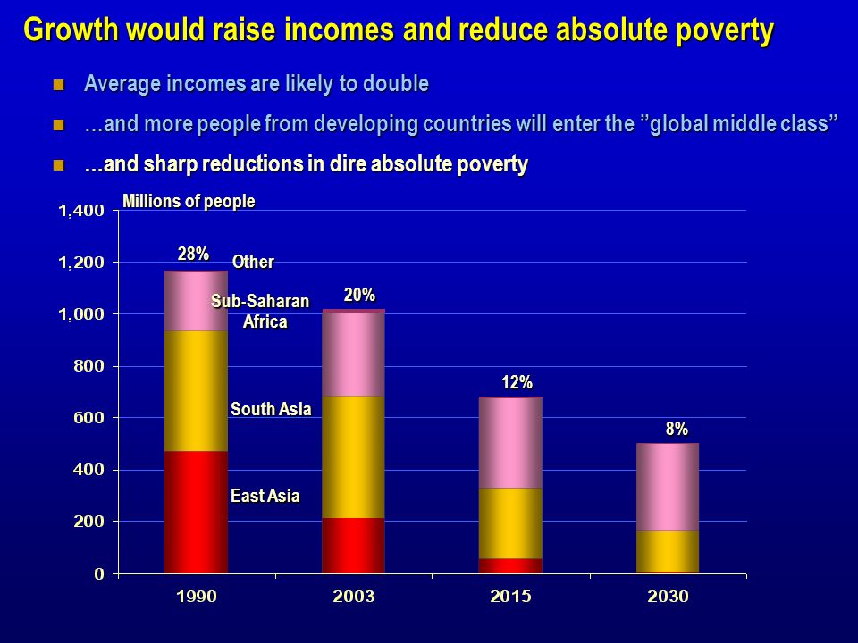 Growth would raise incomes and reduce absolute poverty Average incomes are likely to double Average incomes are likely to double …and more people from developing countries will enter the global middle class …and more people from developing countries will enter the global middle class …and sharp reductions in dire absolute poverty …and sharp reductions in dire absolute poverty East Asia South Asia Sub-Saharan Africa Other 28% 20% 8% 12% Millions of people