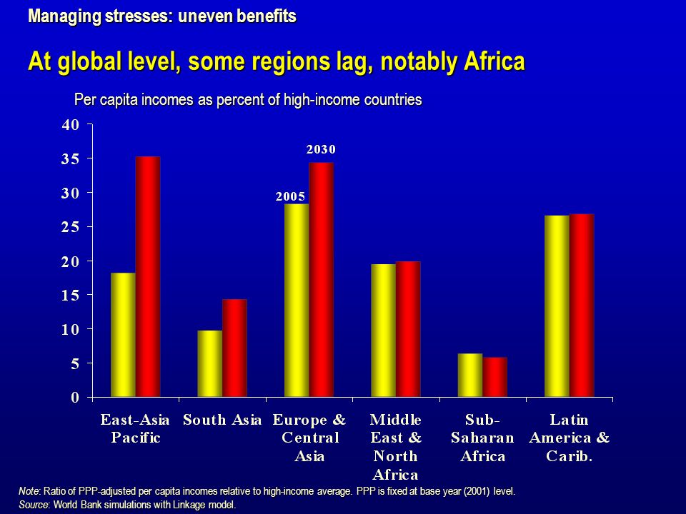 At global level, some regions lag, notably Africa Per capita incomes as percent of high-income countries Note : Ratio of PPP-adjusted per capita incomes relative to high-income average.