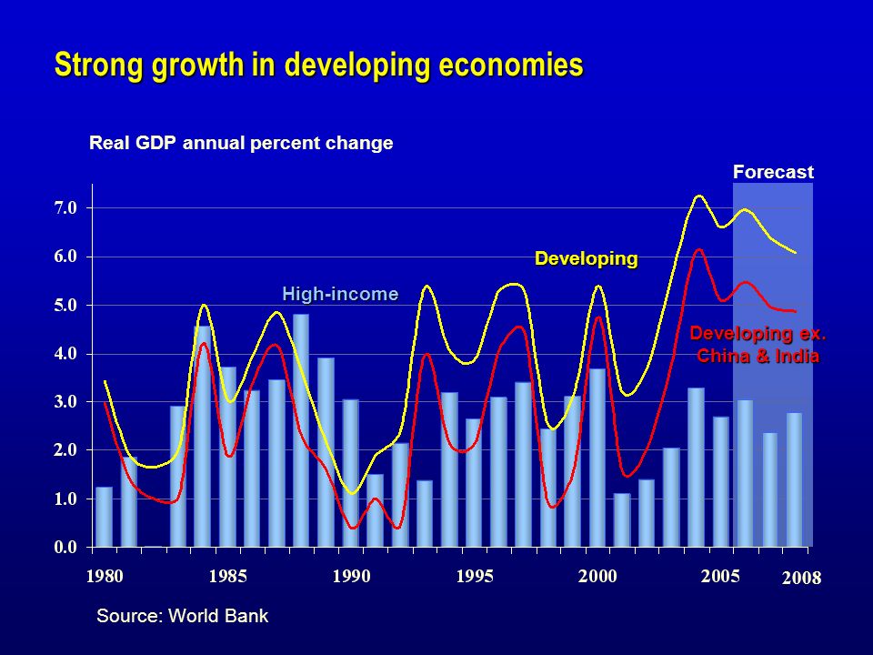 Strong growth in developing economies Real GDP annual percent change Forecast Developing High-income 2008 Developing ex.