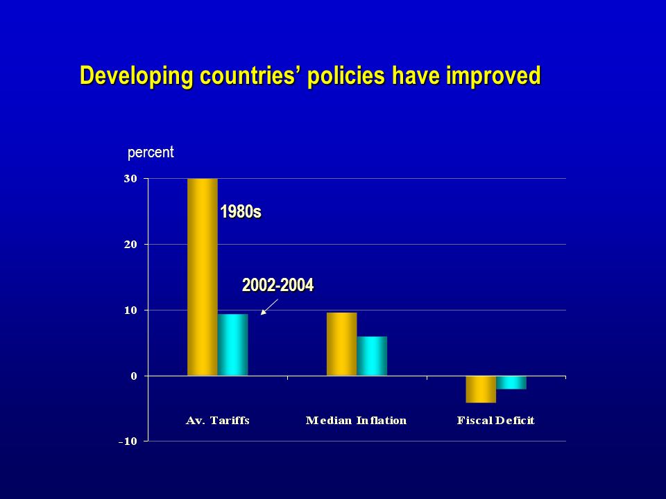 Developing countries policies have improved percent 1980s
