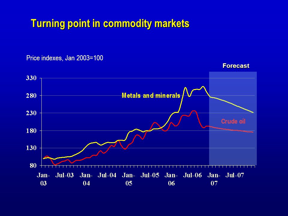 Turning point in commodity markets Price indexes, Jan 2003=100Forecast