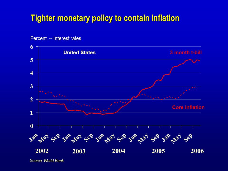 Tighter monetary policy to contain inflation Percent -- Interest rates United States Source: World Bank month t-bill Core inflation