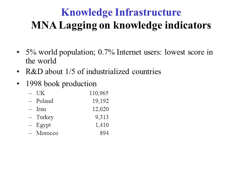 Knowledge Infrastructure MNA Lagging on knowledge indicators 5% world population; 0.7% Internet users: lowest score in the world R&D about 1/5 of industrialized countries 1998 book production –UK 110,965 –Poland 19,192 –Iran 12,020 –Turkey 9,313 –Egypt 1,410 –Morocco 894