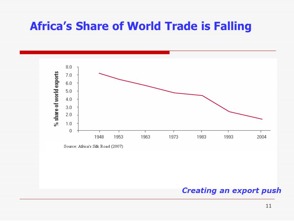 11 Africas Share of World Trade is Falling Creating an export push