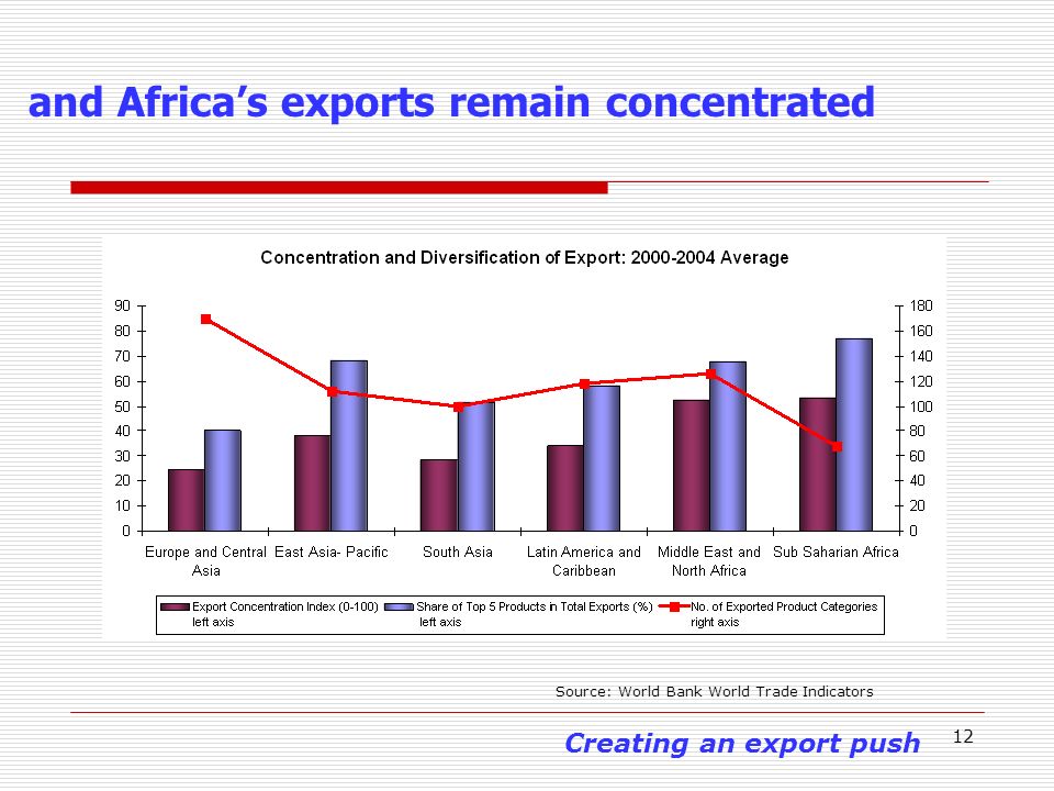 12 and Africas exports remain concentrated Source: World Bank World Trade Indicators Creating an export push
