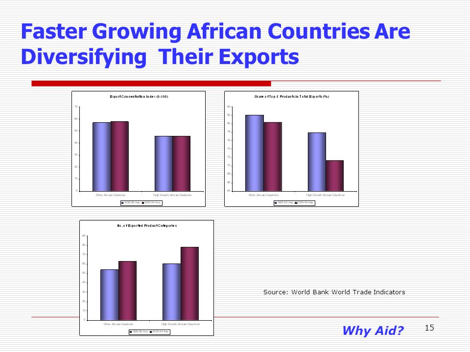 15 Faster Growing African Countries Are Diversifying Their Exports Source: World Bank World Trade Indicators Why Aid