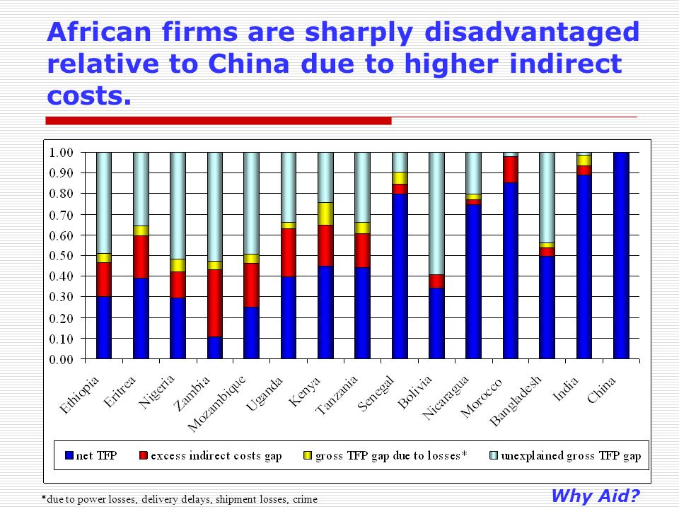 16 African firms are sharply disadvantaged relative to China due to higher indirect costs.