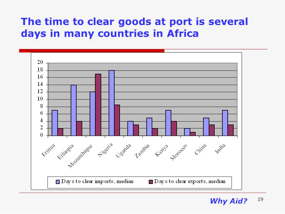 19 The time to clear goods at port is several days in many countries in Africa Why Aid