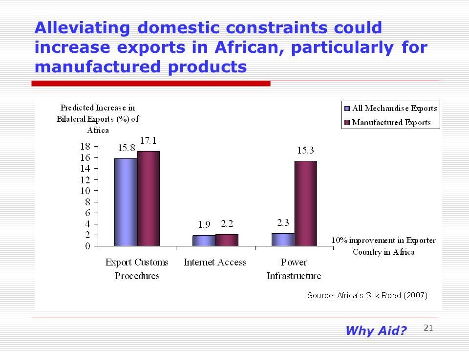 21 Alleviating domestic constraints could increase exports in African, particularly for manufactured products Why Aid