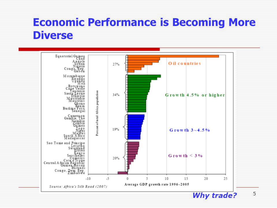 5 Economic Performance is Becoming More Diverse Why trade