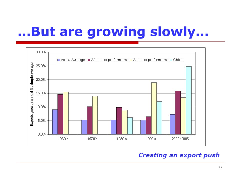 9 …But are growing slowly… Creating an export push