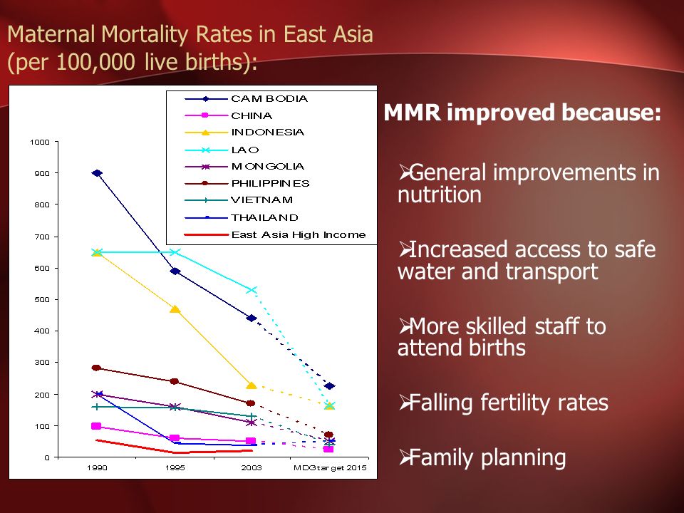 MMR improved because: General improvements in nutrition Increased access to safe water and transport More skilled staff to attend births Falling fertility rates Family planning Maternal Mortality Rates in East Asia (per 100,000 live births):