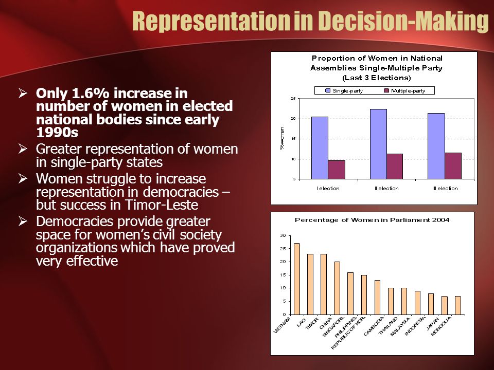 Representation in Decision-Making Only 1.6% increase in number of women in elected national bodies since early 1990s Greater representation of women in single-party states Women struggle to increase representation in democracies – but success in Timor-Leste Democracies provide greater space for womens civil society organizations which have proved very effective