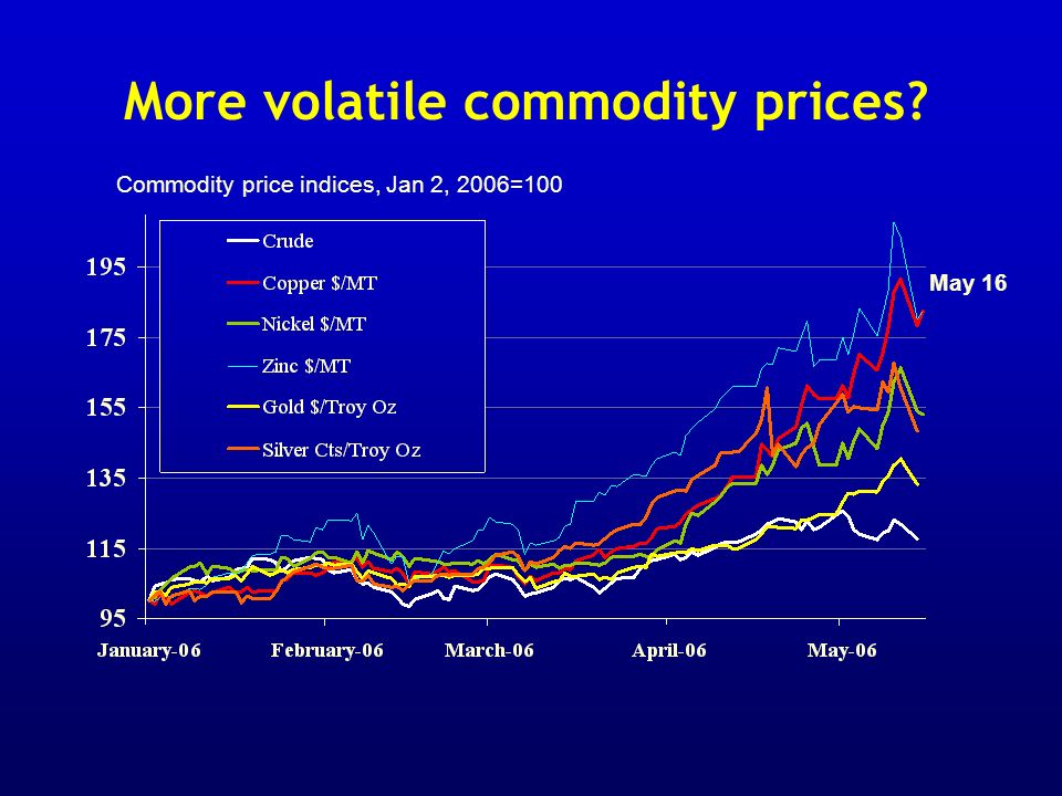 More volatile commodity prices Commodity price indices, Jan 2, 2006=100 May 16