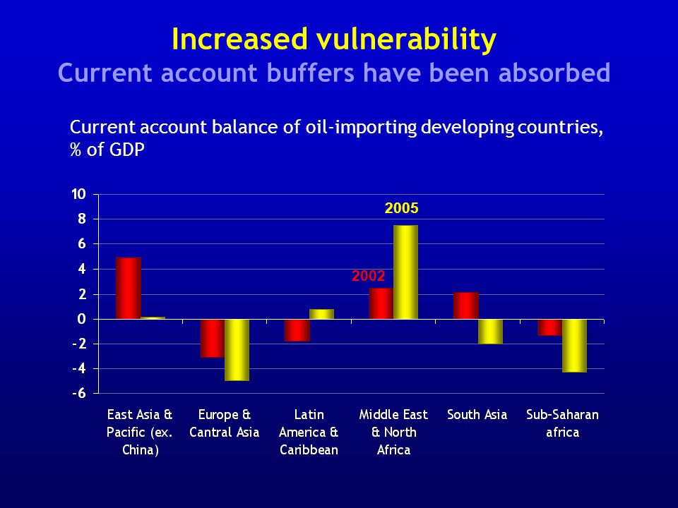 Increased vulnerability Current account buffers have been absorbed Current account balance of oil-importing developing countries, % of GDP