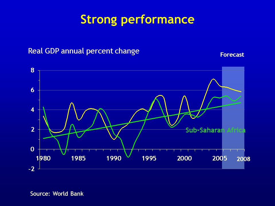 Strong performance Real GDP annual percent change Forecast 2008 Source: World Bank Sub-Saharan Africa