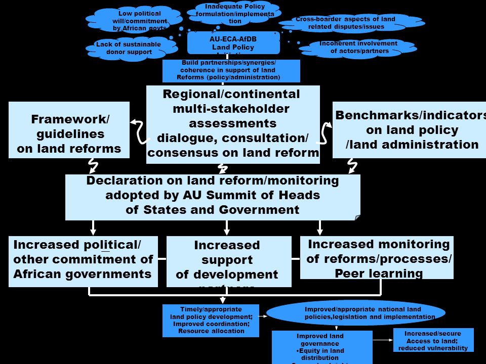 5 AU-ECA-AfDB Land Policy Initiative Build partnerships/synergies/ coherence in support of land Reforms (policy/administration) Lack of sustainable donor support Cross-boarder aspects of land related disputes/issues Incoherent involvement of actors/partners Inadequate Policy formulation/implementa tion Low political will/commitment by African govts Framework/ guidelines on land reforms Benchmarks/indicators on land policy /land administration Regional/continental multi-stakeholder assessments dialogue, consultation/ consensus on land reform Declaration on land reform/monitoring adopted by AU Summit of Heads of States and Government Increased political/ other commitment of African governments Increased support of development partners Increased monitoring of reforms/processes/ Peer learning Timely/appropriate land policy development; Improved coordination; Resource allocation Improved/appropriate national land policies,legislation and implementation Improved land governance Equity in land distribution Secure land rights Reduced land disputes Increased/secure Access to land; reduced vulnerability