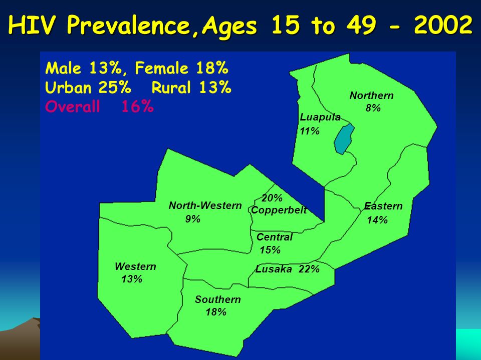 HIV Prevalence,Ages 15 to Luapula Northern Eastern North-Western Central Copperbelt Lusaka 13% Western Southern 18% 22% 9% 20% 11% 8% 14% 15% Male 13%, Female 18% Urban 25% Rural 13% Overall 16%