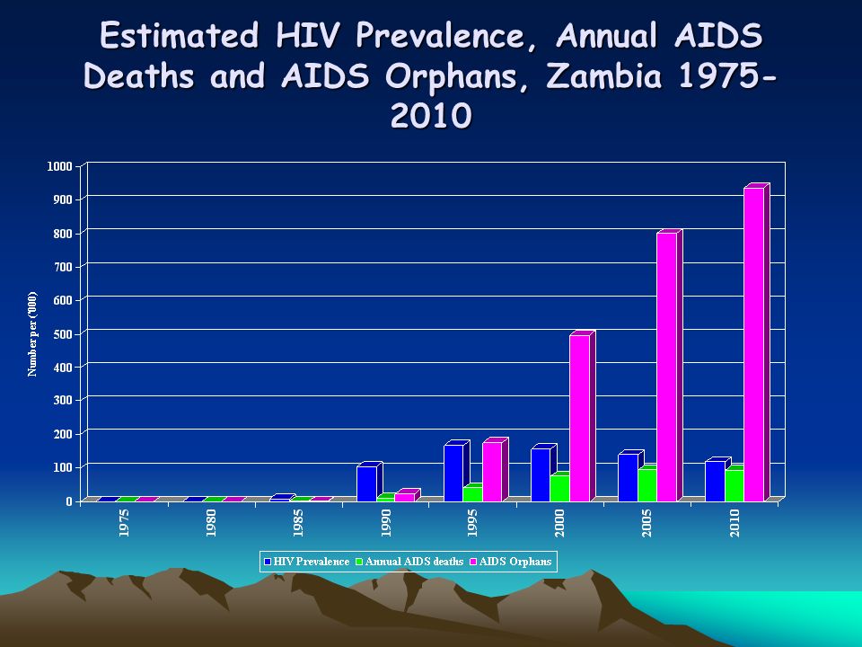 Estimated HIV Prevalence, Annual AIDS Deaths and AIDS Orphans, Zambia