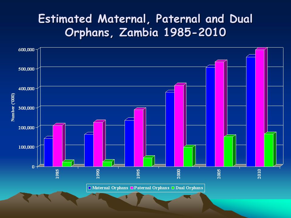Estimated Maternal, Paternal and Dual Orphans, Zambia