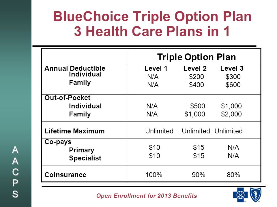 AACPSAACPSAACPSAACPS Open Enrollment for 2013 Benefits BlueChoice Triple Option Plan 3 Health Care Plans in 1 Triple Option Plan Annual Deductible Individual Family Level 1 Level 2 Level 3 N/A $200 $300 N/A $400 $600 Out-of-Pocket Individual Family N/A $500 $1,000 N/A $1,000 $2,000 Lifetime MaximumUnlimited Unlimited Unlimited Co-pays Primary Specialist $10 $15 N/A Coinsurance 100% 90% 80%