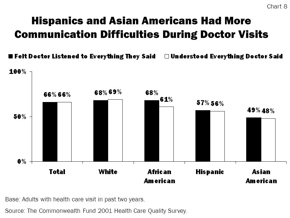 Hispanics and Asian Americans Had More Communication Difficulties During Doctor Visits Base: Adults with health care visit in past two years.