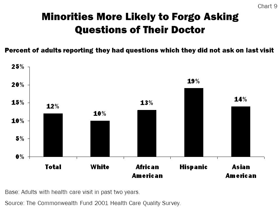 Minorities More Likely to Forgo Asking Questions of Their Doctor Base: Adults with health care visit in past two years.