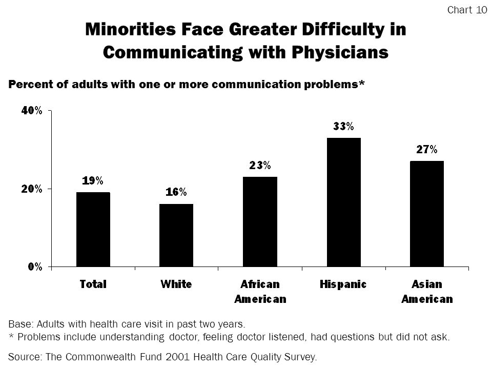Minorities Face Greater Difficulty in Communicating with Physicians Base: Adults with health care visit in past two years.