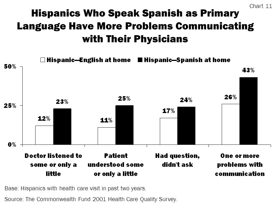 Hispanics Who Speak Spanish as Primary Language Have More Problems Communicating with Their Physicians Base: Hispanics with health care visit in past two years.