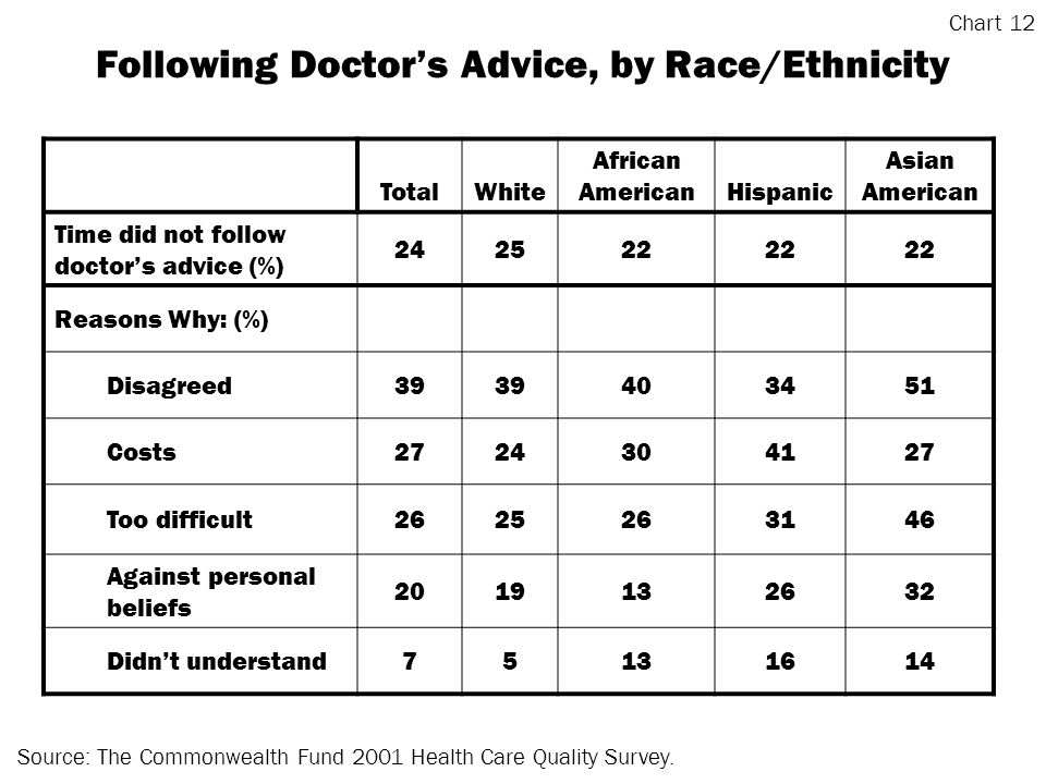 Following Doctors Advice, by Race/Ethnicity TotalWhite African AmericanHispanic Asian American Time did not follow doctors advice (%) Reasons Why: (%) Disagreed Costs Too difficult Against personal beliefs Didnt understand Source: The Commonwealth Fund 2001 Health Care Quality Survey.