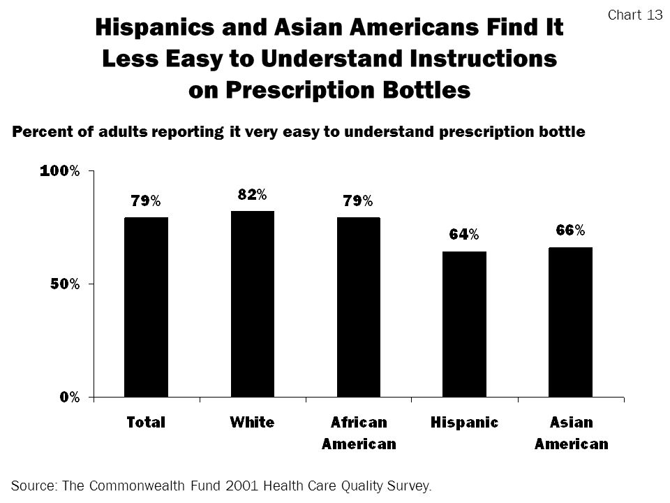 Hispanics and Asian Americans Find It Less Easy to Understand Instructions on Prescription Bottles Source: The Commonwealth Fund 2001 Health Care Quality Survey.