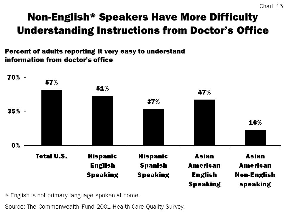 Non-English* Speakers Have More Difficulty Understanding Instructions from Doctors Office * English is not primary language spoken at home.