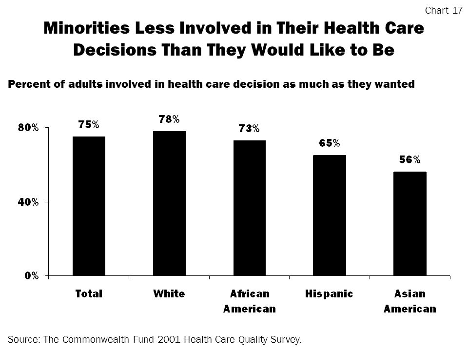 Minorities Less Involved in Their Health Care Decisions Than They Would Like to Be Source: The Commonwealth Fund 2001 Health Care Quality Survey.