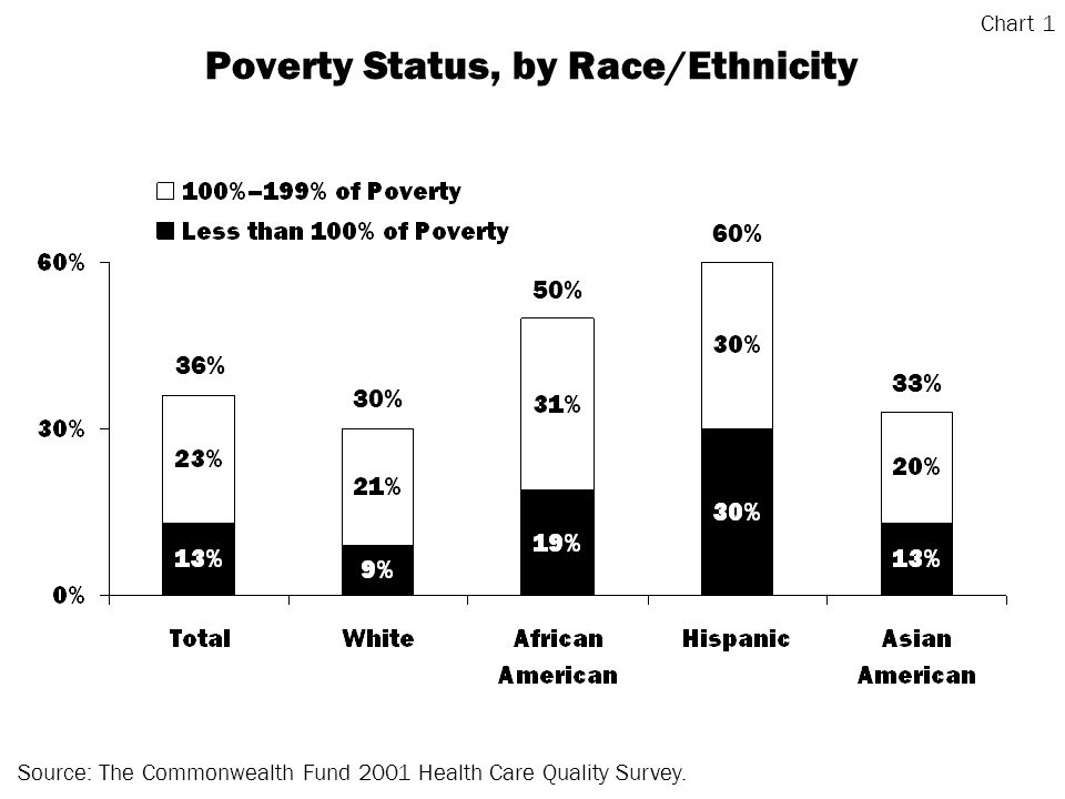 Poverty Status, by Race/Ethnicity Source: The Commonwealth Fund 2001 Health Care Quality Survey.