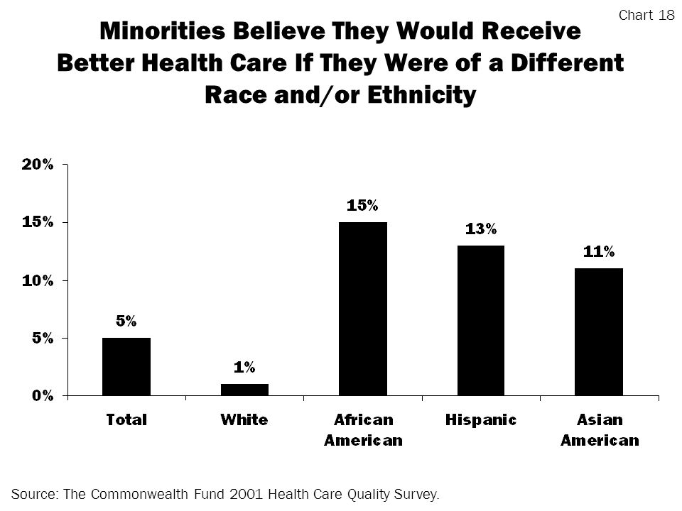 Minorities Believe They Would Receive Better Health Care If They Were of a Different Race and/or Ethnicity Source: The Commonwealth Fund 2001 Health Care Quality Survey.