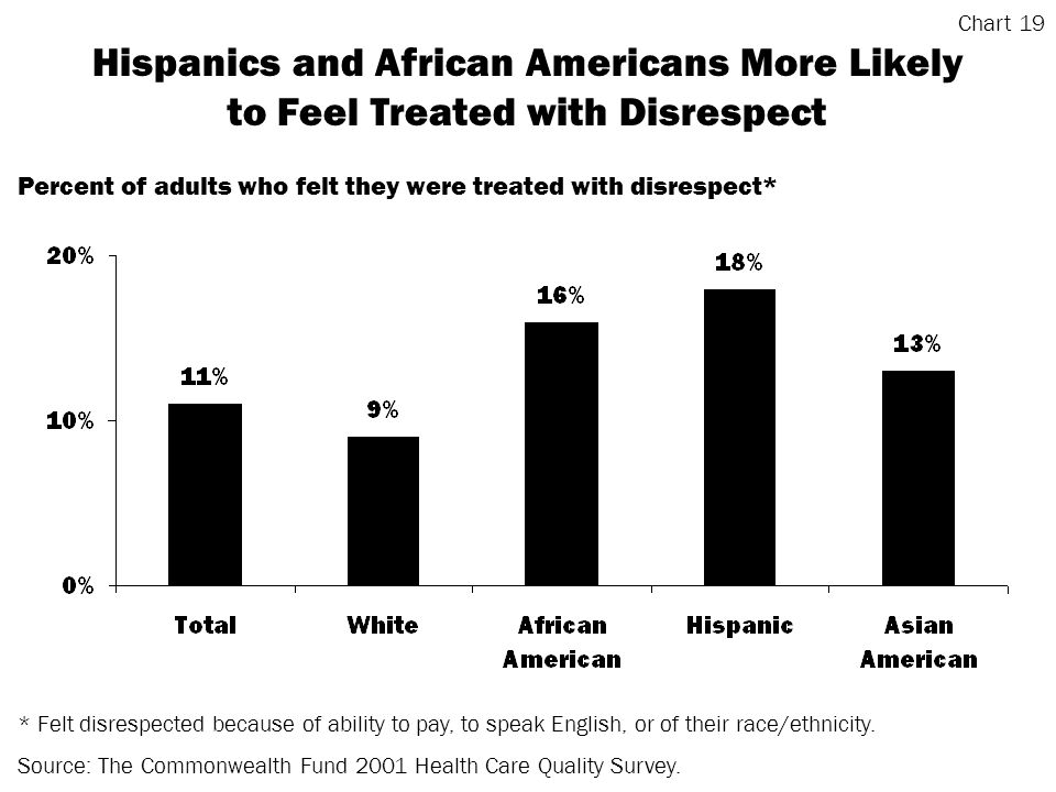 Hispanics and African Americans More Likely to Feel Treated with Disrespect * Felt disrespected because of ability to pay, to speak English, or of their race/ethnicity.