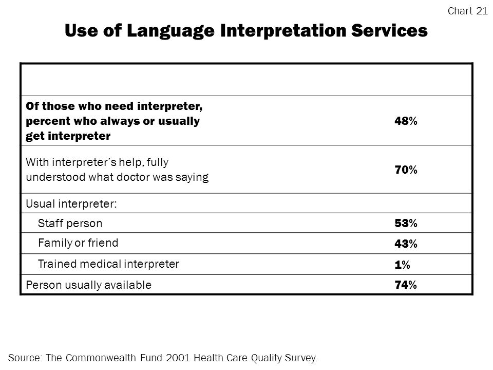 Use of Language Interpretation Services Of those who need interpreter, percent who always or usually get interpreter 48% With interpreters help, fully understood what doctor was saying 70% Usual interpreter: Staff person 53% Family or friend 43% Trained medical interpreter 1% Person usually available 74% Source: The Commonwealth Fund 2001 Health Care Quality Survey.