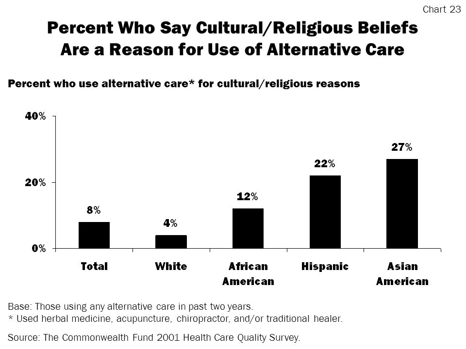 Percent Who Say Cultural/Religious Beliefs Are a Reason for Use of Alternative Care Percent who use alternative care* for cultural/religious reasons Chart 23 Base: Those using any alternative care in past two years.