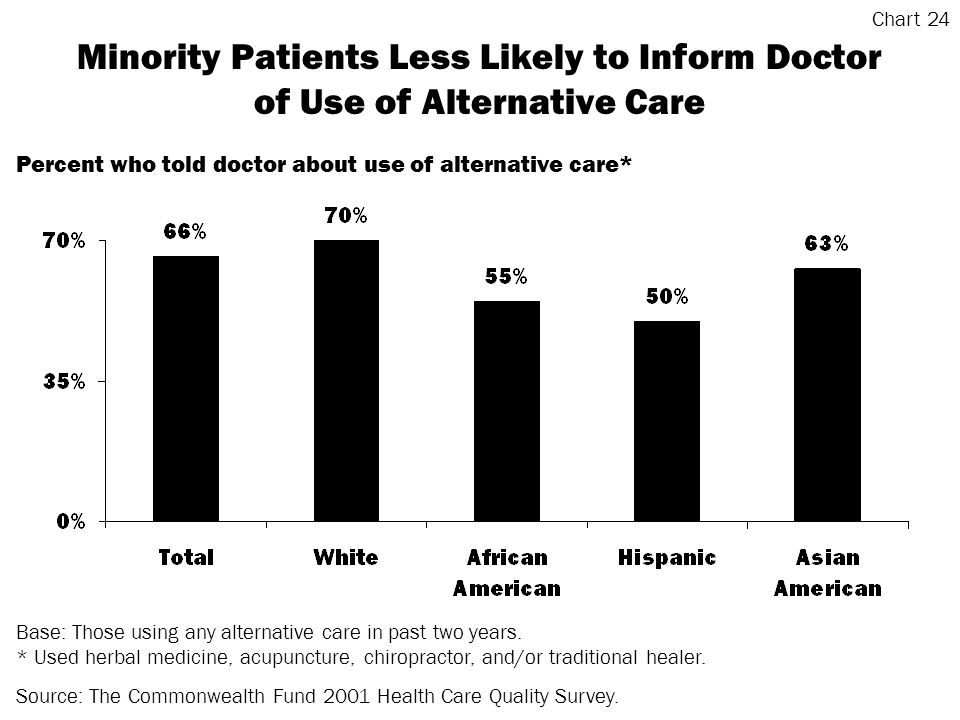 Minority Patients Less Likely to Inform Doctor of Use of Alternative Care Base: Those using any alternative care in past two years.