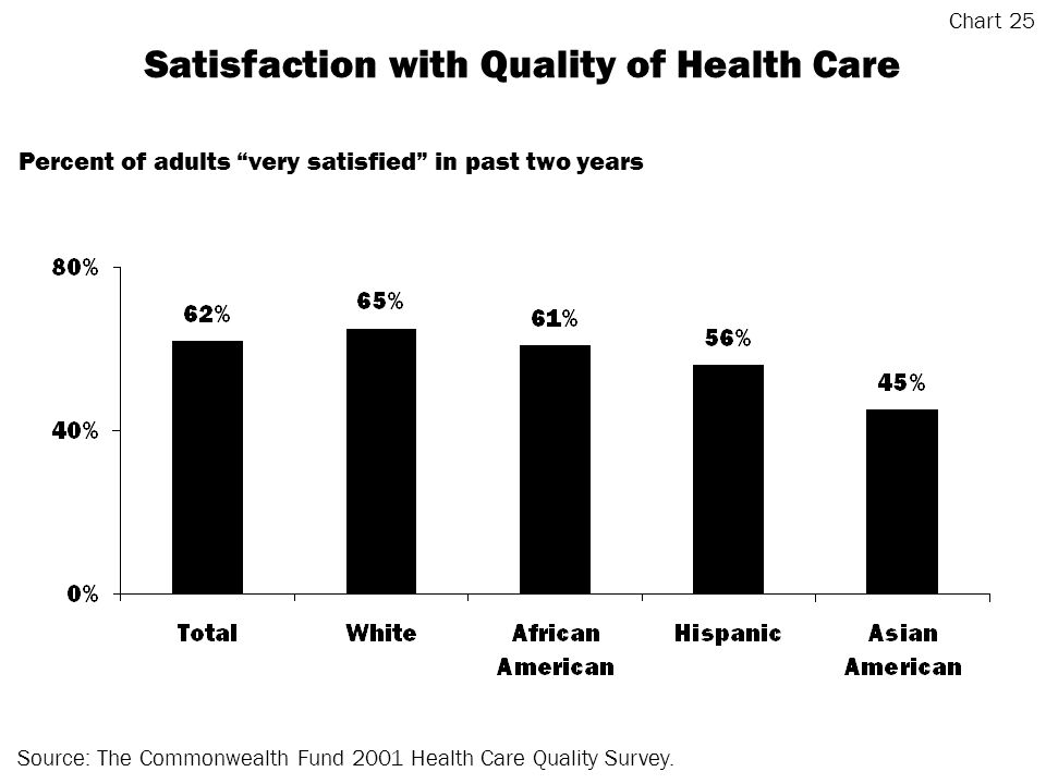 Satisfaction with Quality of Health Care Source: The Commonwealth Fund 2001 Health Care Quality Survey.
