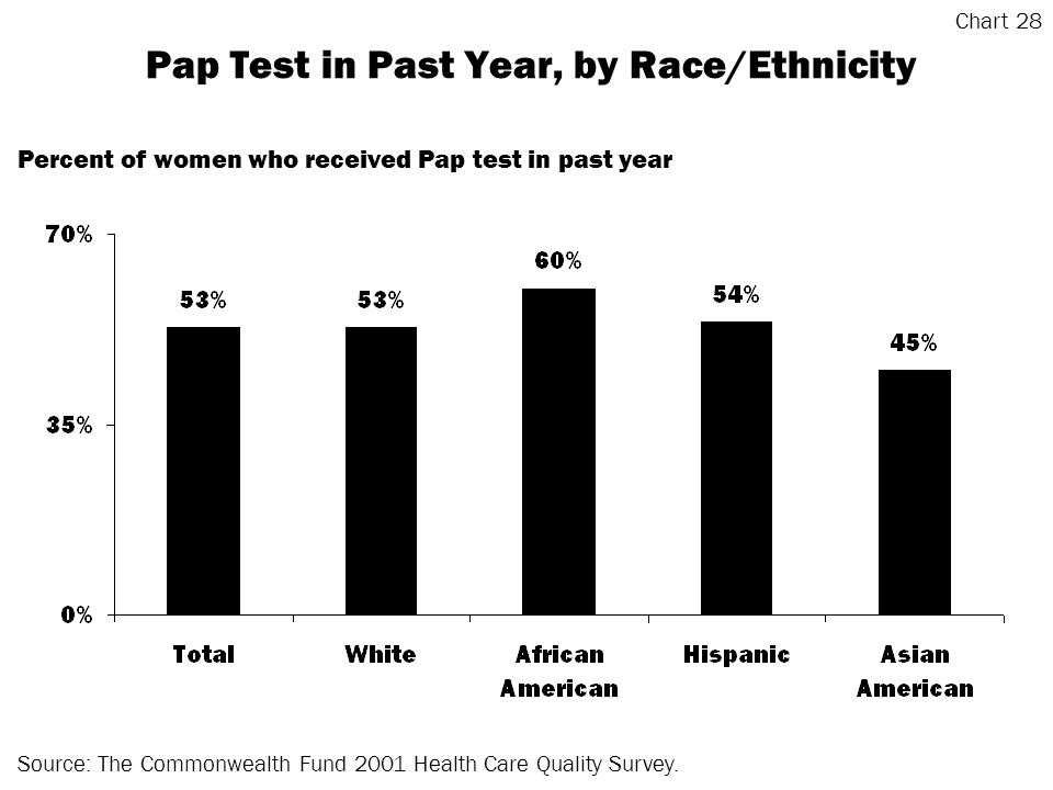 Pap Test in Past Year, by Race/Ethnicity Source: The Commonwealth Fund 2001 Health Care Quality Survey.