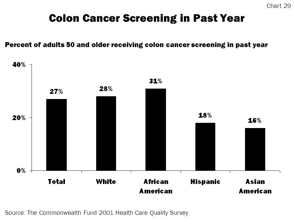 Colon Cancer Screening in Past Year Source: The Commonwealth Fund 2001 Health Care Quality Survey.