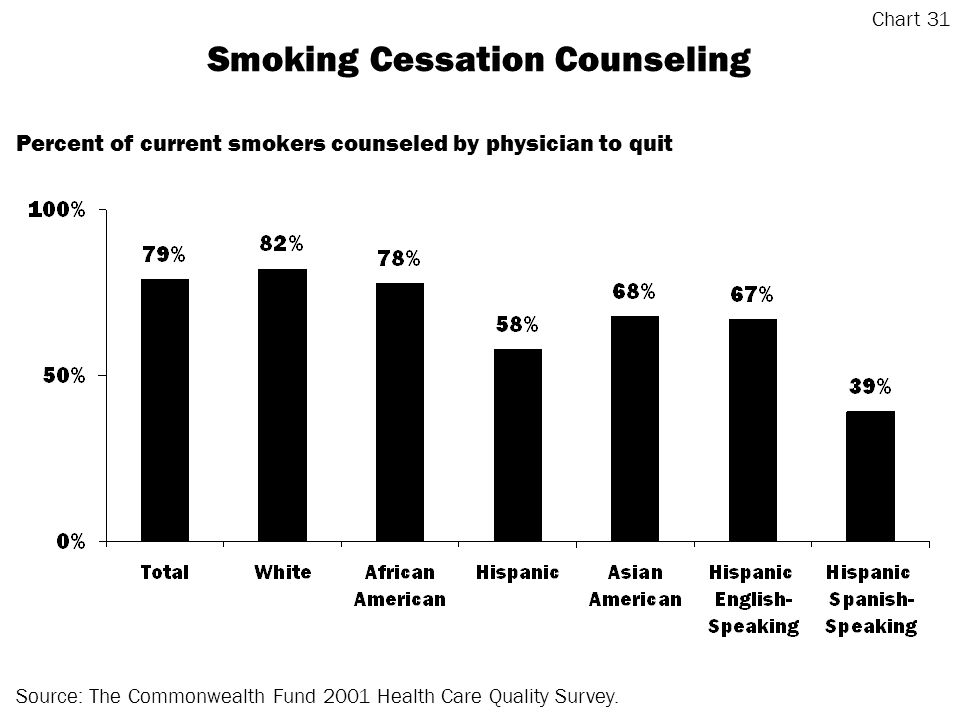 Smoking Cessation Counseling Source: The Commonwealth Fund 2001 Health Care Quality Survey.