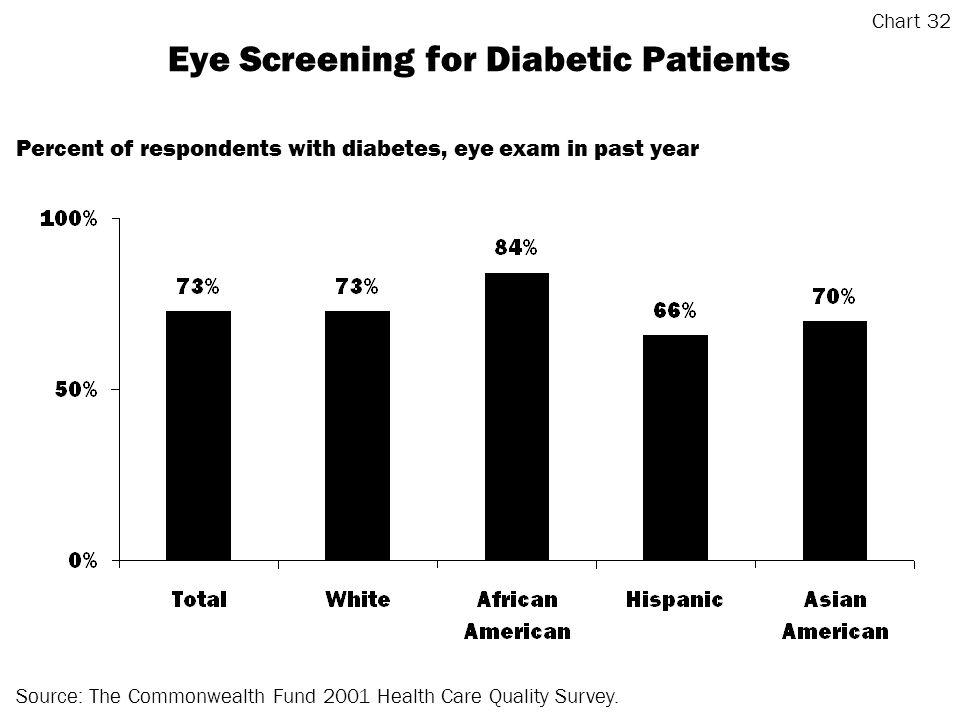 Eye Screening for Diabetic Patients Source: The Commonwealth Fund 2001 Health Care Quality Survey.