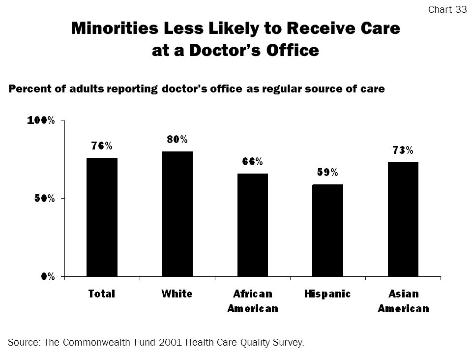 Minorities Less Likely to Receive Care at a Doctors Office Source: The Commonwealth Fund 2001 Health Care Quality Survey.